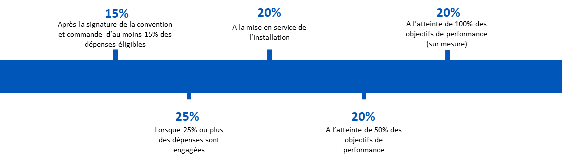 Dimensionnement-economie-energie-et-impact-environnemental Versement des aides